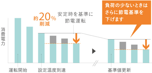 節電自動運転とは｜室温安定後に自動的に節電モードに切り替えて運転を行うダイキンのエアコン機能