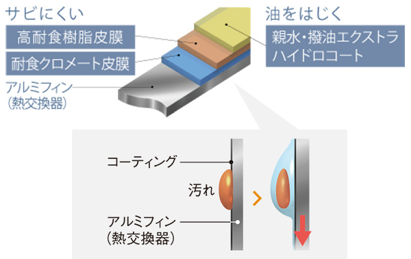 セルフウォッシュ熱交換器とは｜熱交換器のアルミフィンに耐食クロメート皮膜、高耐食樹脂皮膜、ハイドロコートの3層コーティングを施して汚れを付着しづらくしたダイキンのエアコン機能