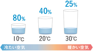 冷たい空気と暖かい空気で異なる水分の含有量｜冬のエアコン暖房に加湿が大切な理由