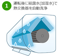 水内部クリーンとは｜結露水または加湿水で熱交換器を洗浄後に、ストリーマ照射と加熱乾燥で清潔を保つダイキンのエアコン機能