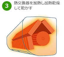 水内部クリーンとは｜結露水または加湿水で熱交換器を洗浄後に、ストリーマ照射と加熱乾燥で清潔を保つダイキンのエアコン機能