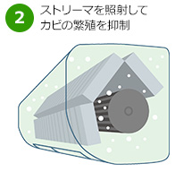 水内部クリーンとは｜結露水または加湿水で熱交換器を洗浄後に、ストリーマ照射と加熱乾燥で清潔を保つダイキンのエアコン機能