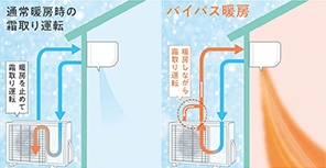 暖かさが続く2つの霜取り対策 「バイパス暖房」│富士通ゼネラル エアコン「ノクリアの特徴」