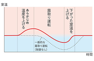 暖かさが続く2つの霜取り対策 「ホットキープ除霜」│富士通ゼネラル エアコン「ノクリアの特徴」