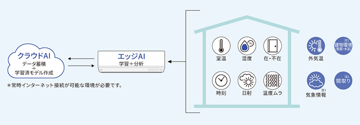 便利な自動運転でいつでも快適 「ダブルAI」│富士通ゼネラル エアコン「ノクリアの特徴」