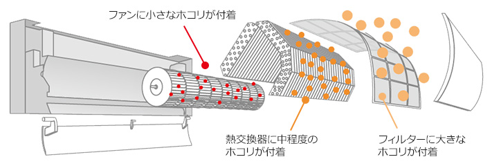 ファンお掃除ロボとは｜室内機の中にある主要なパーツにたまりやすい大小のほこりを自動で落として屋外へ排出する日立のエアコン機能