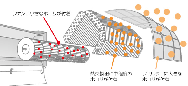 ファンお掃除ロボとは｜室内機の中にある主要なパーツにたまりやすい大小のほこりを自動で落として屋外へ排出する日立のエアコン機能