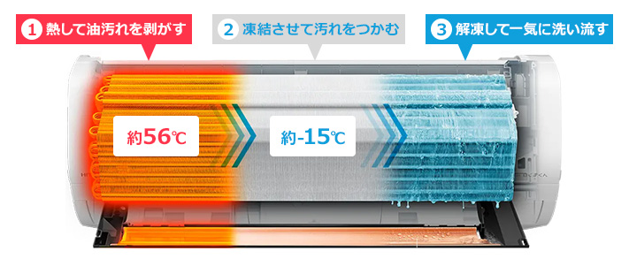 室内機の凍結洗浄とは｜熱交換器を加熱して油汚れを剥がし、凍結して汚れをつかんだ後に一気に洗い流す日立エアコンの機能