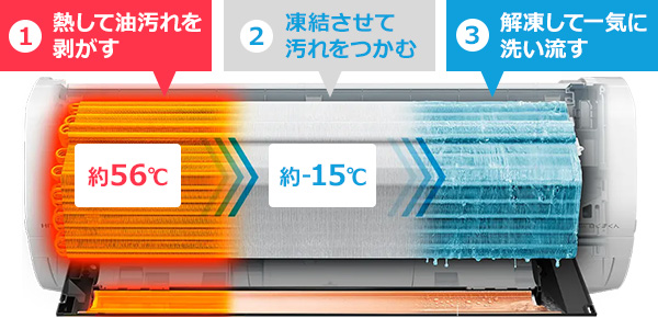 室内機の凍結洗浄とは｜熱交換器を加熱して油汚れを剥がし、凍結して汚れをつかんだ後に一気に洗い流す日立エアコンの機能