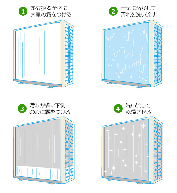 室外機の凍結洗浄とは｜室外機に霜をつけて一気に洗い流す日立のエアコン機能