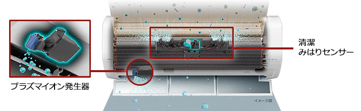 Premiumプラズマ空清とは|プラズマイオン発生器から放出されるイオンが浮遊カビなどを吸着して空気をキレイにする日立エアコンの機能