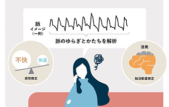 エモコアイとは｜2.ゆらぎと形を解析