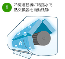 内部クリーンとは｜1.冷暖房後に結露水で熱交換器を自動洗浄