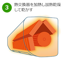 内部クリーンとは｜3.熱交換器を加熱し加熱乾燥して乾かす