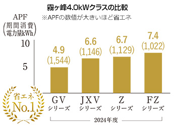 霧ヶ峰シリーズ別APF(期間消費電力量)比較｜6年連続省エネNo1