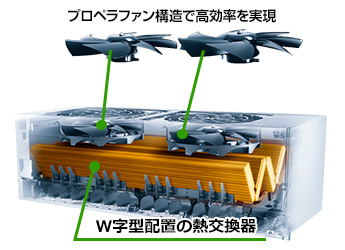 霧ヶ峰FZシリーズの内部(プロペラファンと熱交換器)構造｜6年連続省エネNo1