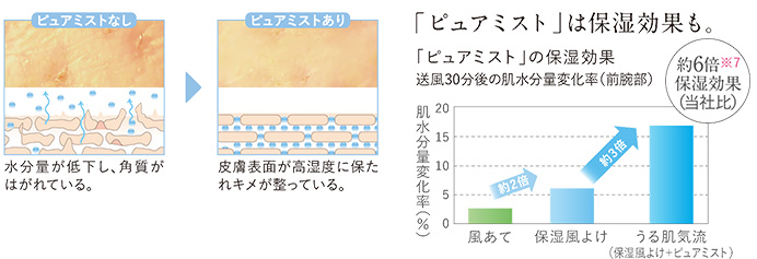 うる肌気流とは｜ピュアミストを含んだ気流が角質層に浸透し、肌や髪を保湿する三菱エアコンの機能