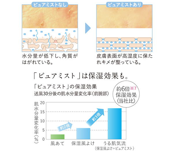 うる肌気流とは｜ピュアミストを含んだ気流が角質層に浸透し、肌や髪を保湿する三菱エアコンの機能