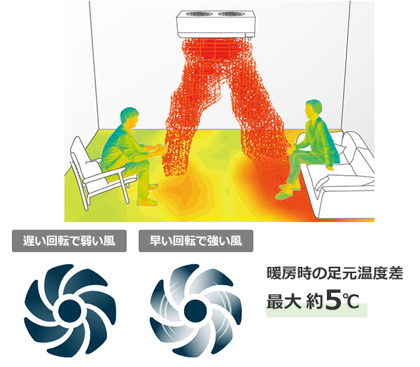 2温度2気流(パーソナルツインフロー)とは｜2つのファンで1人1人の暑い・寒いにあわせて風を吹き分ける三菱エアコンの機能