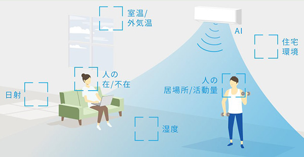 エオリアAIとは｜センサーの検知内容、運転履歴などを分析・学習し、エアコンの運転を最適化する機能