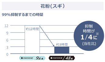 ナノイーX48兆の効果とは｜花粉(杉)の抑制時間が従来の4分の1に向上