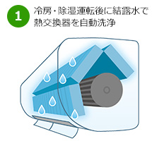 ナノイーX内部クリーンとは｜1.冷房・除湿運転後に結露水で熱交換器を自動洗浄
