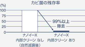 ナノイーX内部クリーンでカビ菌を除菌｜エアコン内部のカビ菌を99%以上除去