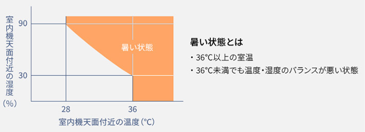 室温みはりとは｜温度・湿度をみはって自動で冷暖房する機能