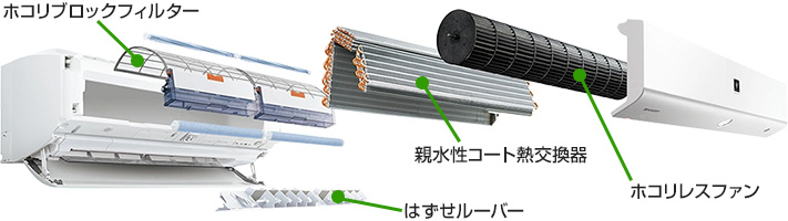 清潔パーツとは｜フィルター、はずせルーバー、親水性コート熱交換器、ホコリレスファンなど室内機内部のパーツに防汚加工を施したシャープのエアコン機能