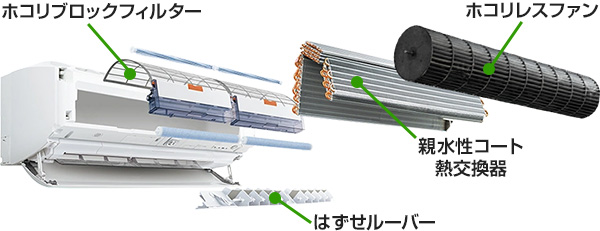 清潔パーツとは｜フィルター、はずせルーバー、親水性コート熱交換器、ホコリレスファンなど室内機内部のパーツに防汚加工を施したシャープのエアコン機能