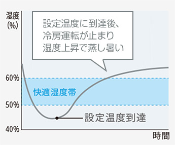 匠の冷房の湿度コントロールとは｜一般的なエアコンは設定温度に到達後冷房運転が止まり湿度上昇で蒸し暑い