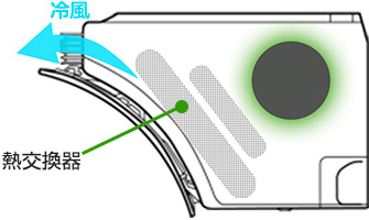 熱交換器吹き付け方式とは｜熱交換器を吹出口側に配置することでエアコン内部の結露発生を制御するシャープAirestの機能