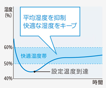 匠の冷房の湿度コントロールとは｜設定温度に到達後も快適な湿度帯をキープしたまま冷房運転できるシャープのエアコン機能