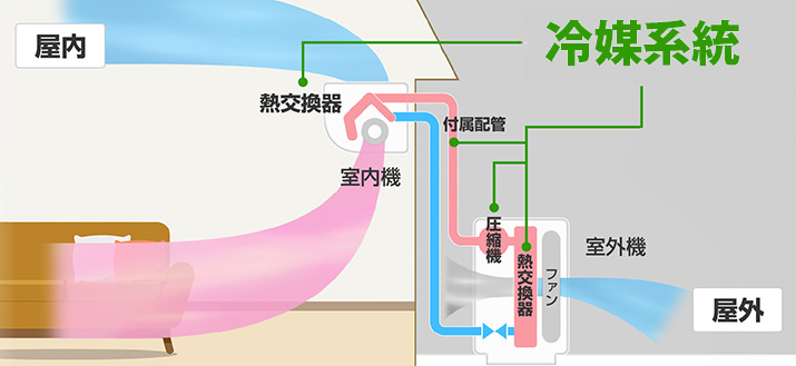 エアコンの冷媒系統とは熱交換器、圧縮機、減圧機、本体付属の配管を指します