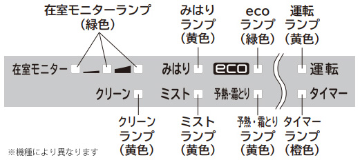 室内機ランプのバリエーション例｜運転ランプ、タイマーランプ、ecoランプ、みはりランプ、ミストランプなど