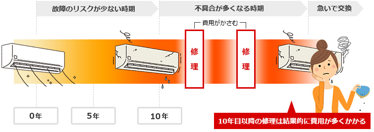 エアコンの交換時期は10年が目安｜経年劣化による修理リスクを考える