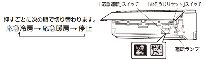 霧ヶ峰の応急運転スイッチがある場所