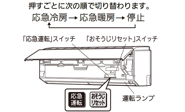 霧ヶ峰の応急運転スイッチがある場所