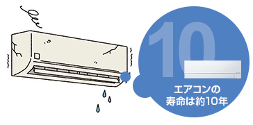 エアコンの寿命は約10年のため、設置から10年経過している場合は修理より交換を検討する