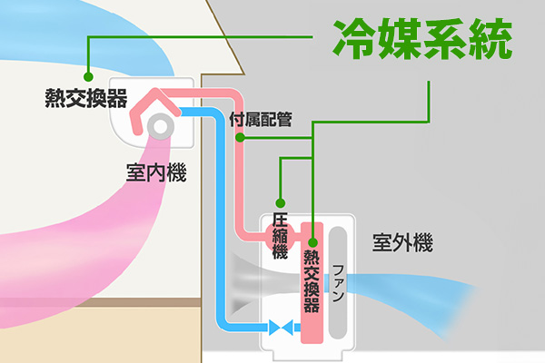 エアコンの冷媒系統とは熱交換器、圧縮機、減圧機、本体付属の配管を指します