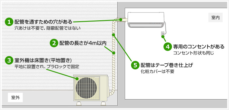 基本工事費内で取り付けられるケース｜家電量販店（ヤマダ電機、ケーズデンキ、ビックカメラなど）もほとんど同じ条件