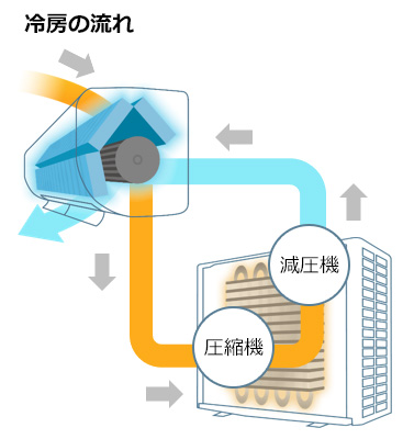 冷房の流れ｜室内の空気から取り込まれた熱が冷媒に乗って室外機の圧縮機や減圧機に送られ、室内機へと戻る