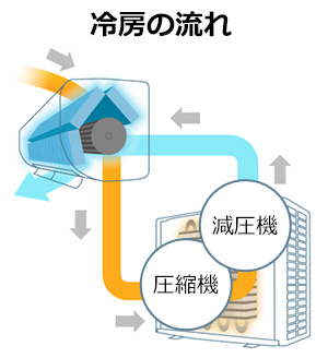 冷房の流れ｜室内の空気から取り込まれた熱が冷媒に乗って室外機の圧縮機や減圧機に送られ、室内機へと戻る