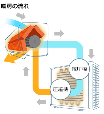 暖房の流れ｜室外機から外の空気の熱を吸い込み、圧縮器で高温の気体となった冷媒ガスが室内機に運ばれる