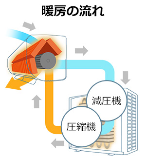 暖房の流れ｜室外機から外の空気の熱を吸い込み、圧縮器で高温の気体となった冷媒ガスが室内機に運ばれる