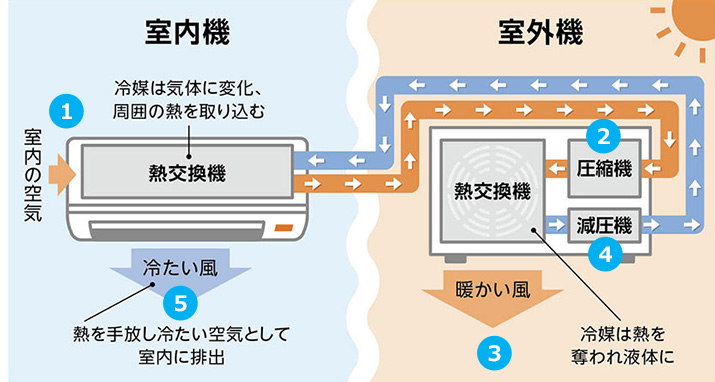 室内の空気から取り込んだ熱が冷媒に乗り、室外機の圧縮機、熱交換器、減圧機を通過して室内機に戻り冷たい空気を排出する｜冷房の仕組み