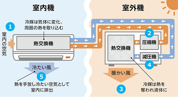 室内の空気から取り込んだ熱が冷媒に乗り、室外機の圧縮機、熱交換器、減圧機を通過して室内機に戻り冷たい空気を排出する｜冷房の仕組み