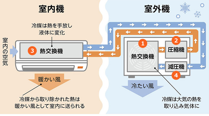 室外機の熱交換器から取り込んだ熱が冷媒に乗り、圧縮を通過して室内機に戻り暖かい空気を排出する｜暖房の仕組み