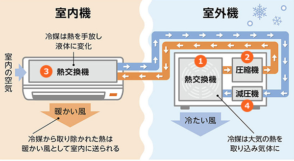 室外機の熱交換器から取り込んだ熱が冷媒に乗り、圧縮を通過して室内機に戻り暖かい空気を排出する｜暖房の仕組み