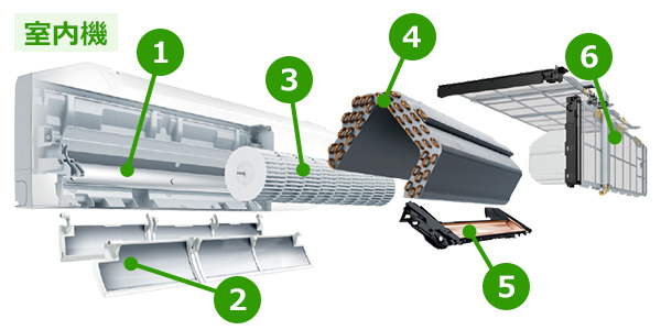 エアコン室内機の分解図｜通風路、フラップ、送風ファン、熱交換器、ドレンパン、フィルターなどパーツの役割